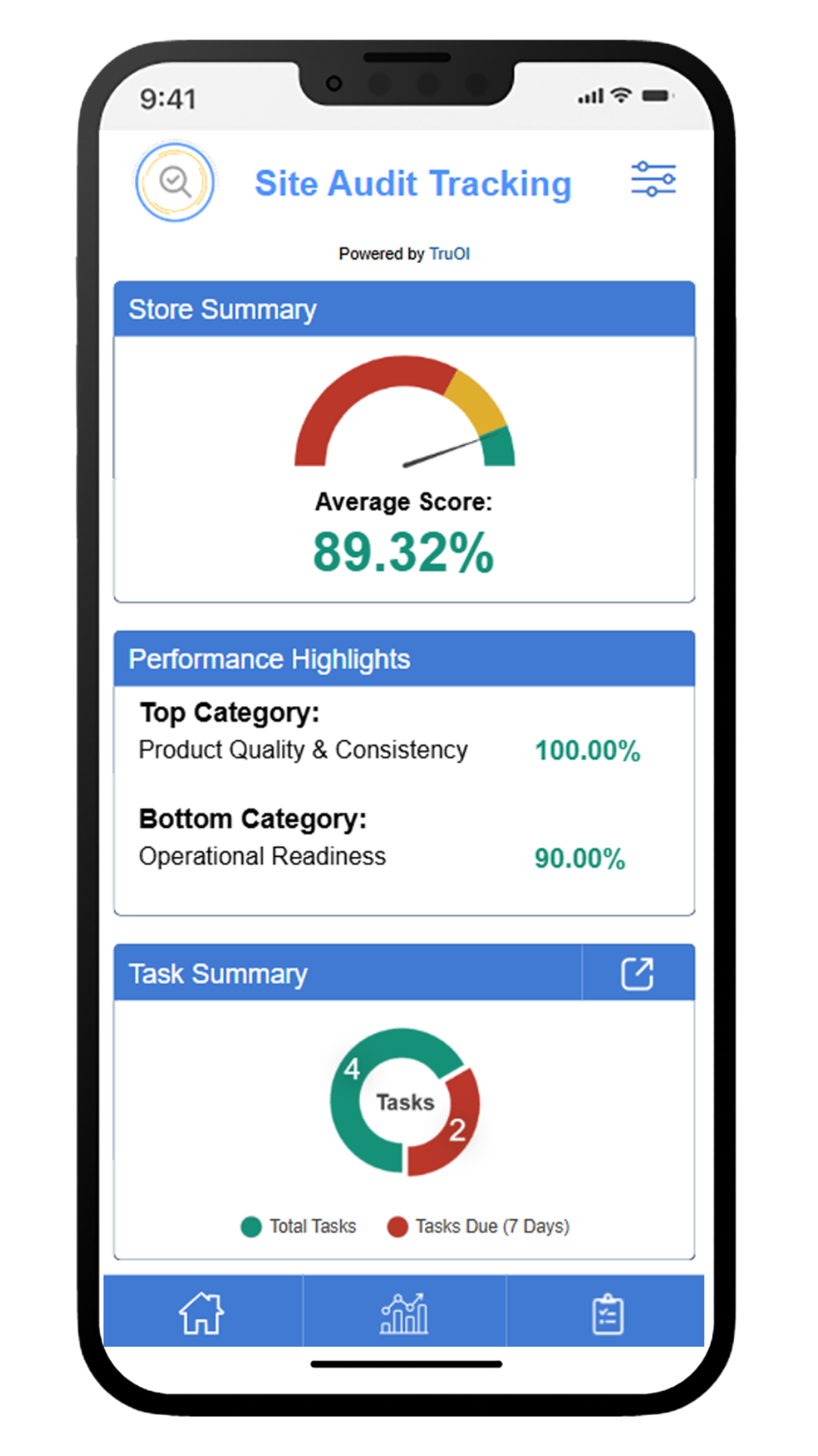 Site Audits dashboard showing audit scores and follow-through across locations